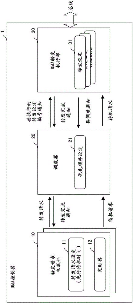 DMA controller