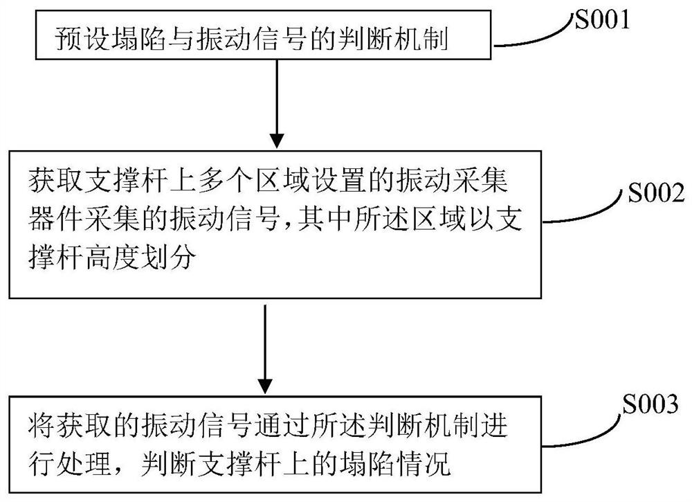 Fan supporting rod collapse monitoring method and device