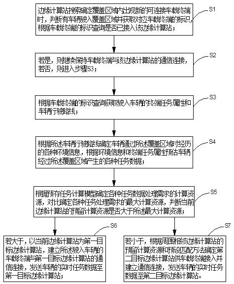 A vehicle task data scheduling method based on edge computing