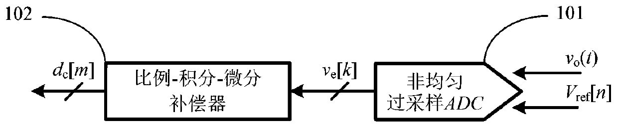 A non-uniform oversampling digital controller and its control method