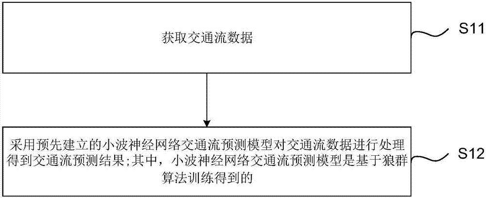 Traffic-flow forecasting method, device and system based on wolf-pack algorithm