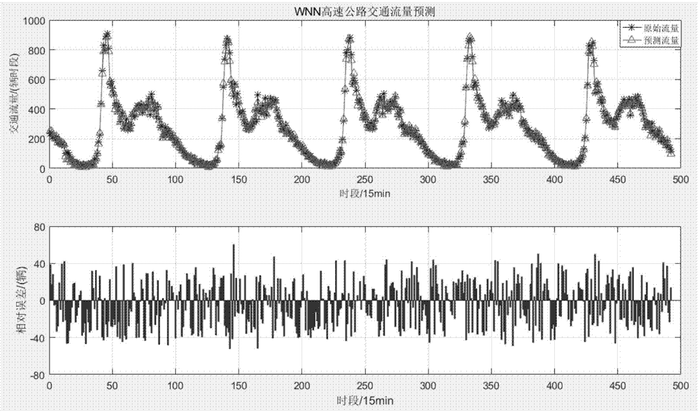 Traffic-flow forecasting method, device and system based on wolf-pack algorithm