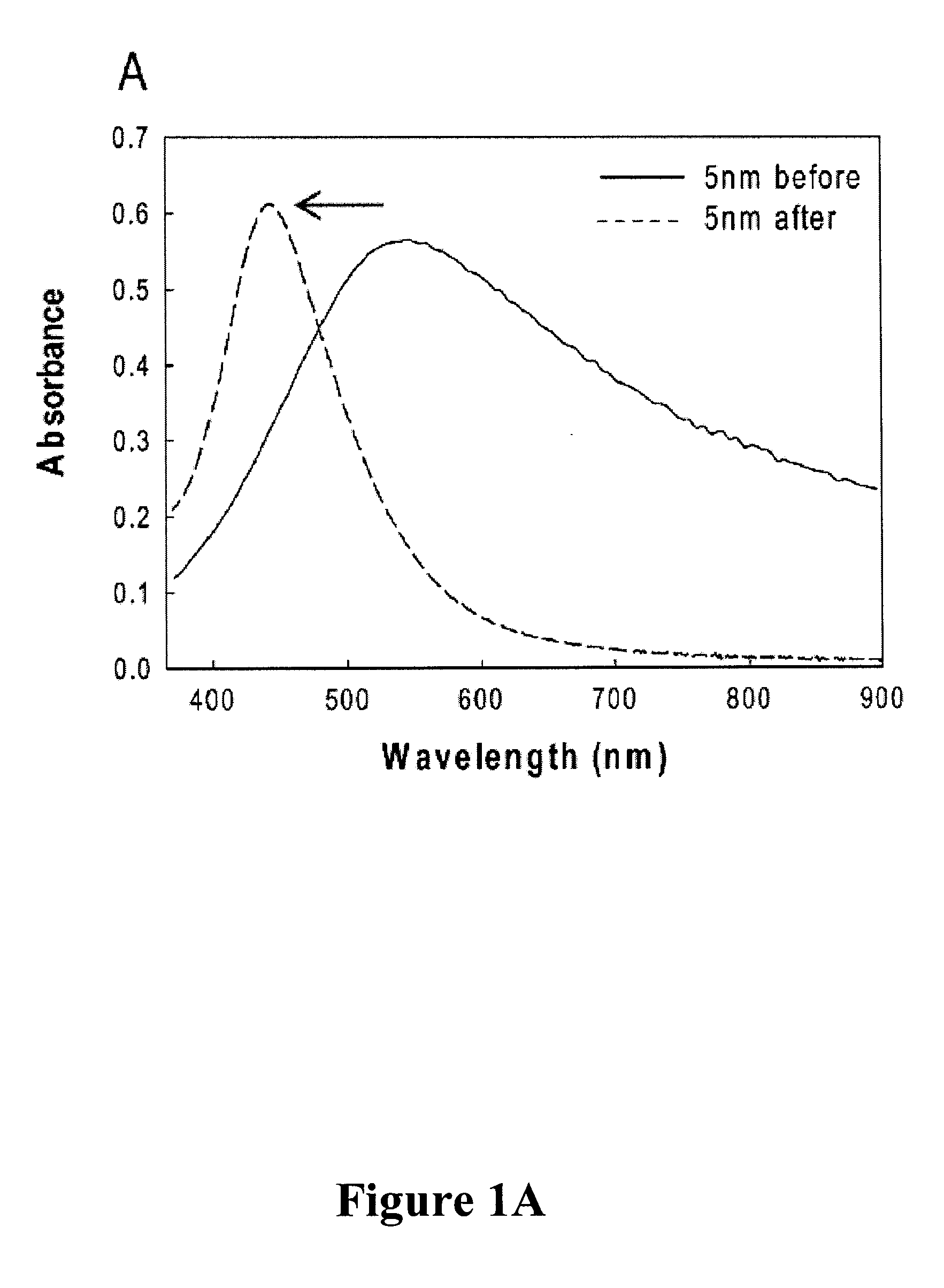 Conversion of just-continuous metallic films to large particulate substrates for metal-enhanced fluorescence