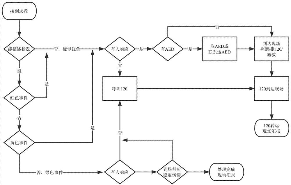 Emergency rescue resource scheduling system