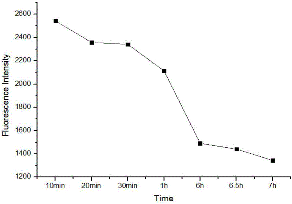 Zinc ion fluorescent probe, preparation method and method for detecting zinc ion content