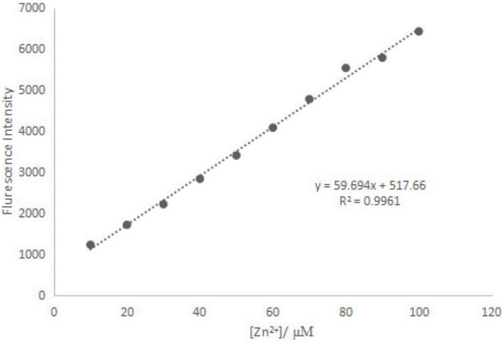 Zinc ion fluorescent probe, preparation method and method for detecting zinc ion content