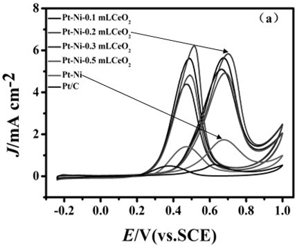 A pt-ni binary alloy loaded ceo  <sub>2</sub> Nanoparticles and methods for their preparation