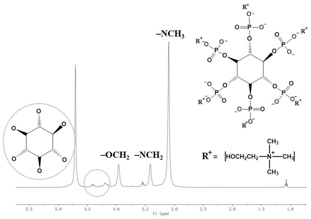 Choline phytate flame retardant, preparation method and application thereof in the preparation of flame retardant thermoplastic starch