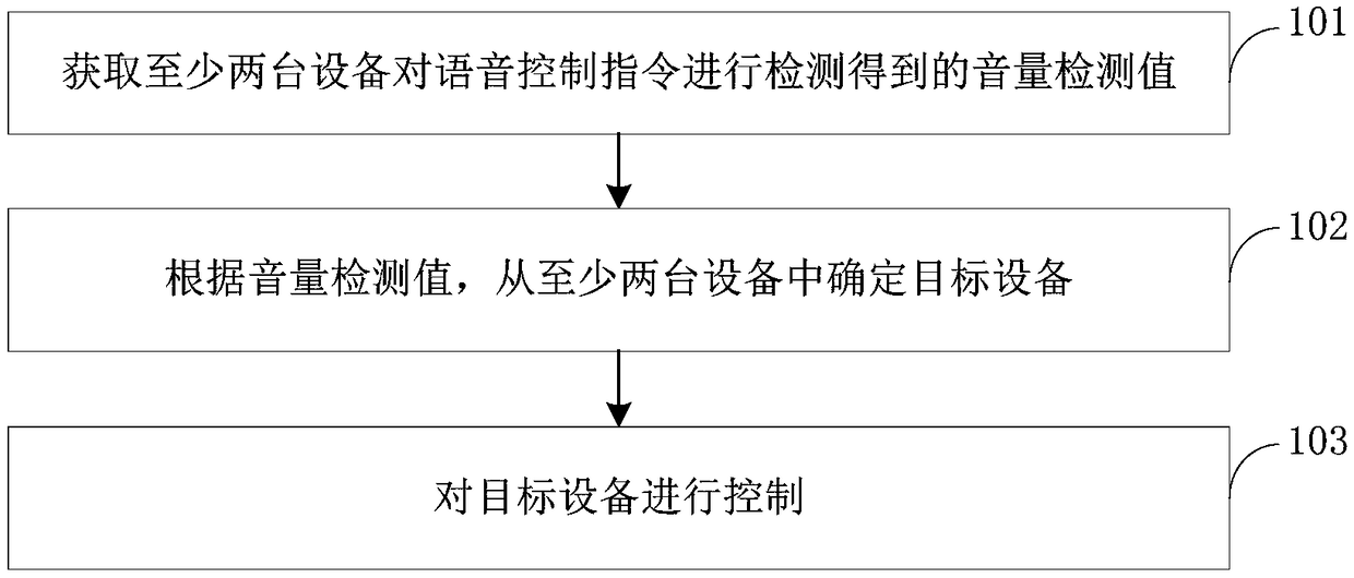 Voice control methods and device for appliances, mobile terminal and household appliance