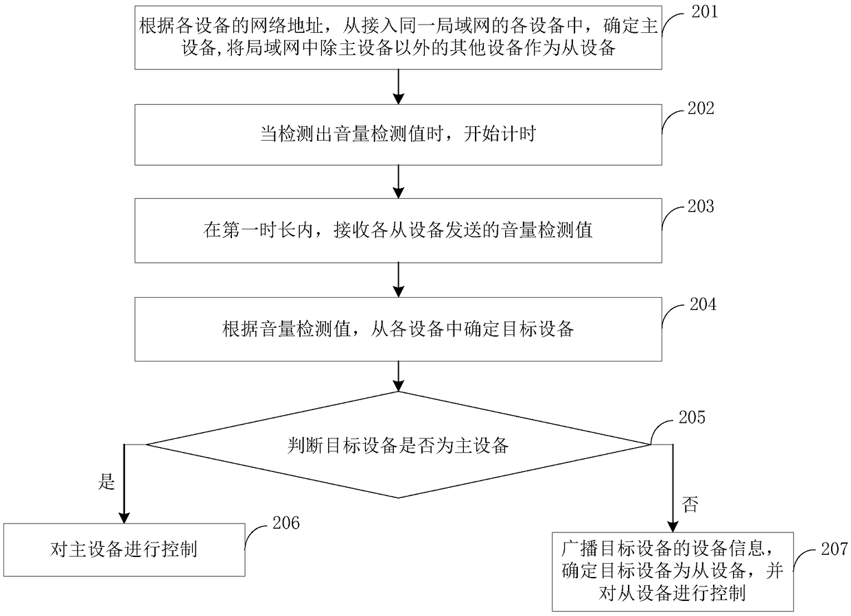 Voice control methods and device for appliances, mobile terminal and household appliance