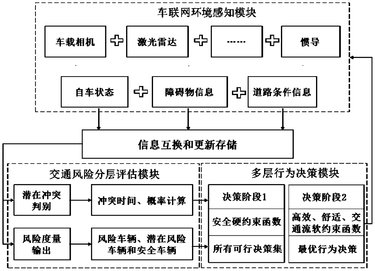 A method for dynamic behavior decision-making of autonomous driving vehicles in a networked environment