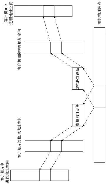 High speed communication method between clients based on kernel-based virtual machine (KVM)