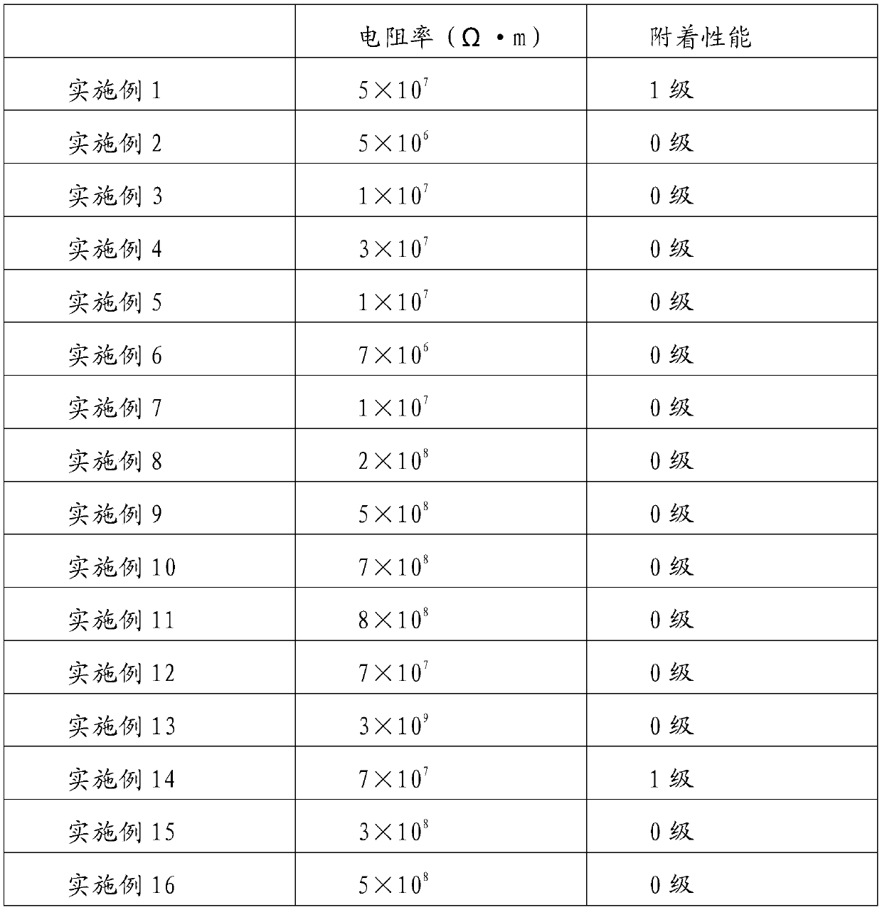 A kind of high antistatic property coating and preparation method thereof