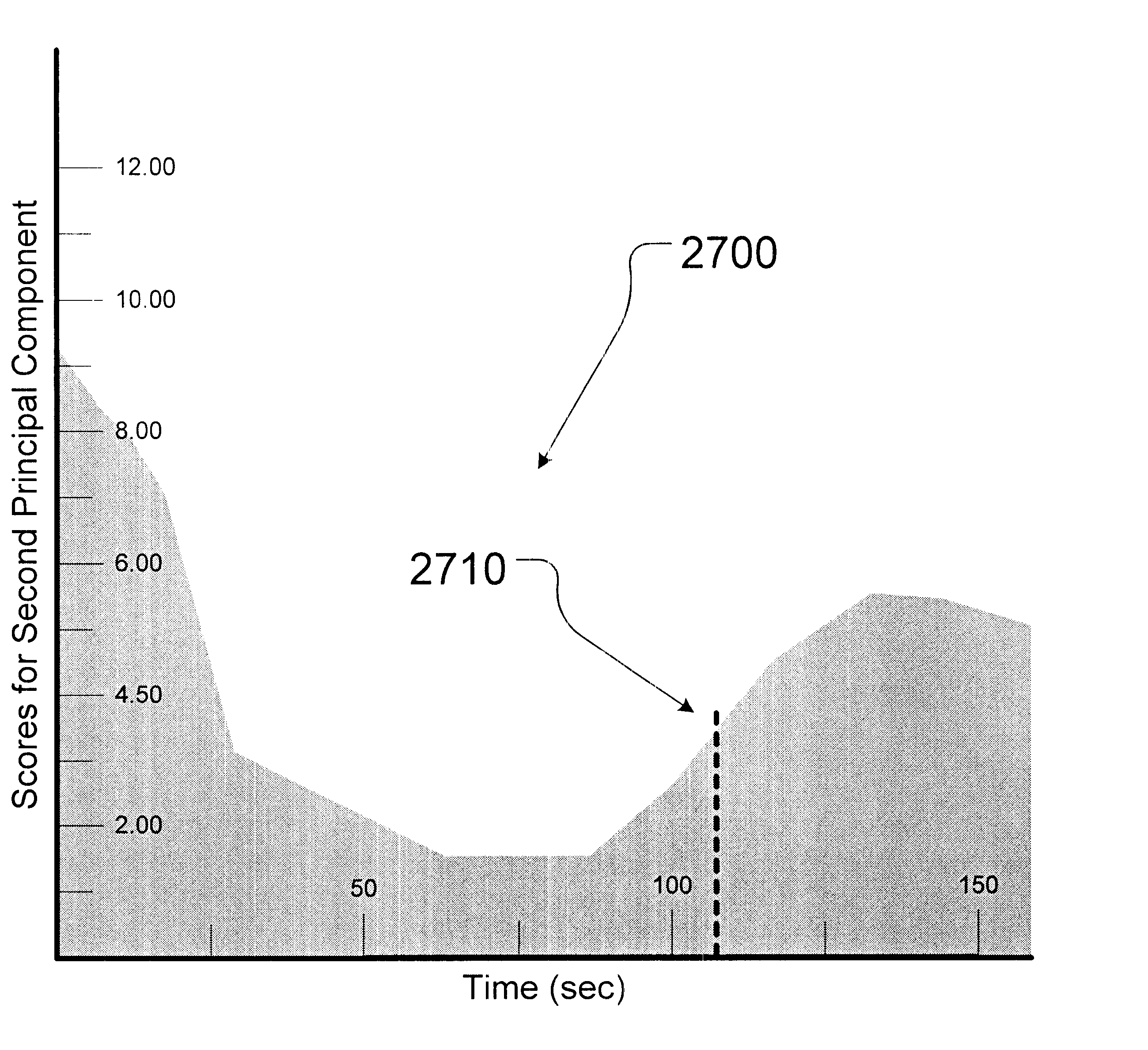 Method of determining etch endpoint using principal components analysis of optical emission spectra