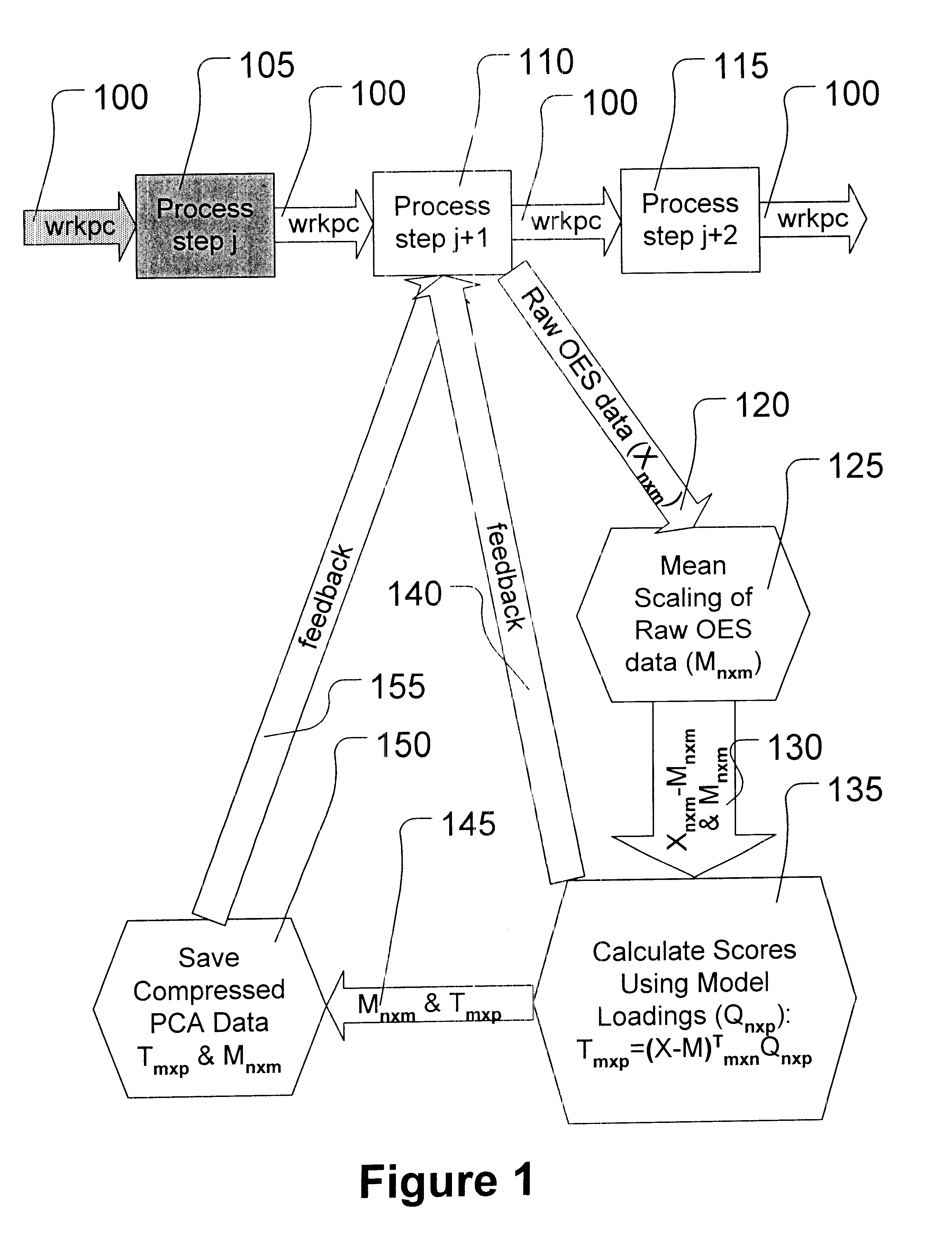 Method of determining etch endpoint using principal components analysis of optical emission spectra