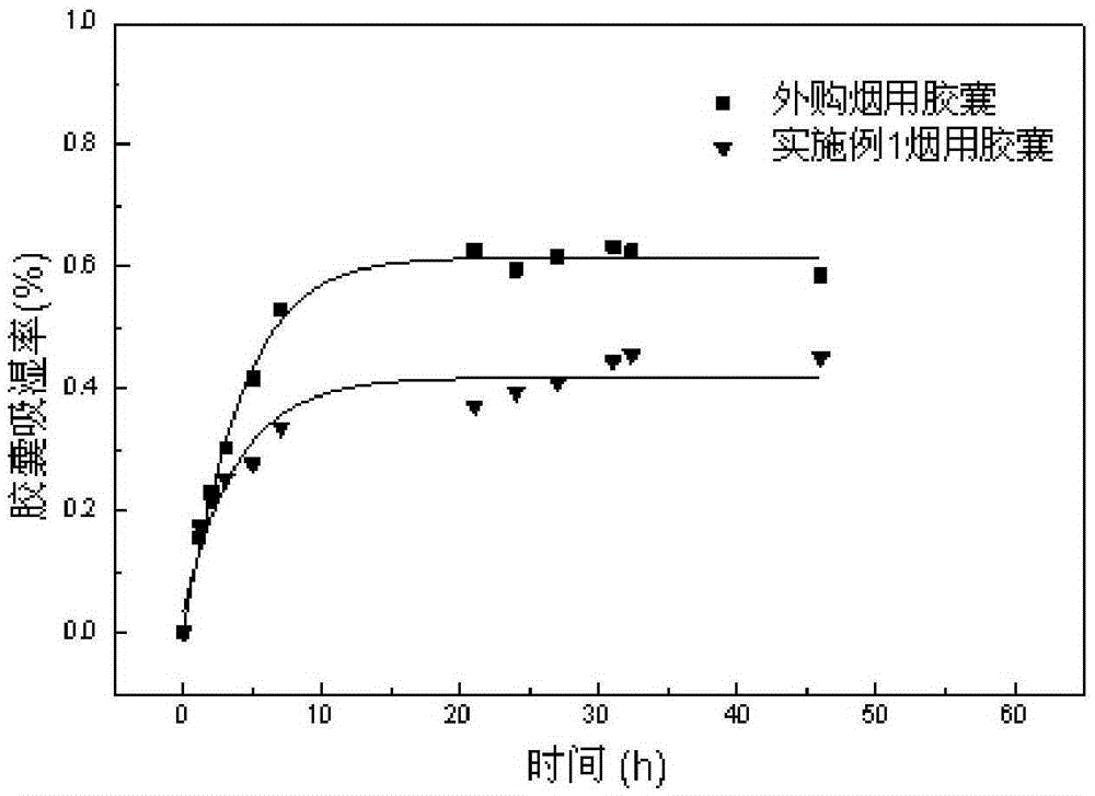 Heatproof and moisture-proof cigarette capsule material and applications thereof