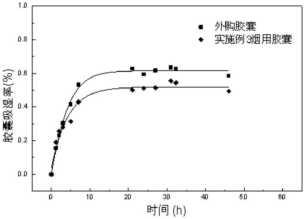 Heatproof and moisture-proof cigarette capsule material and applications thereof