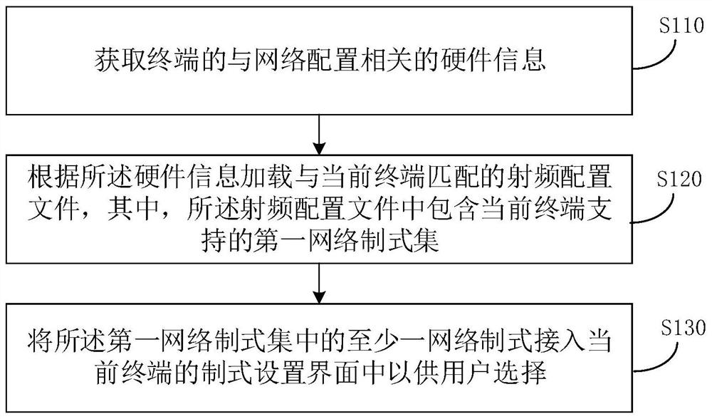 Network configuration method and device, terminal and readable storage medium