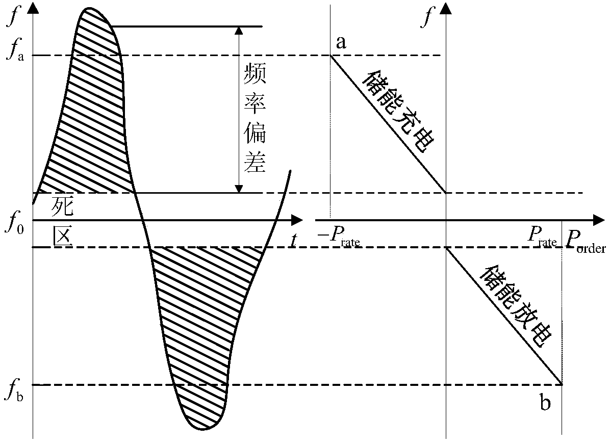 Power grid primary frequency modulation-oriented battery energy storage system control strategy