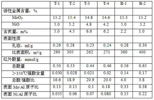 Hydrocracking catalyst grading method and catalytic diesel oil hydro-conversion process