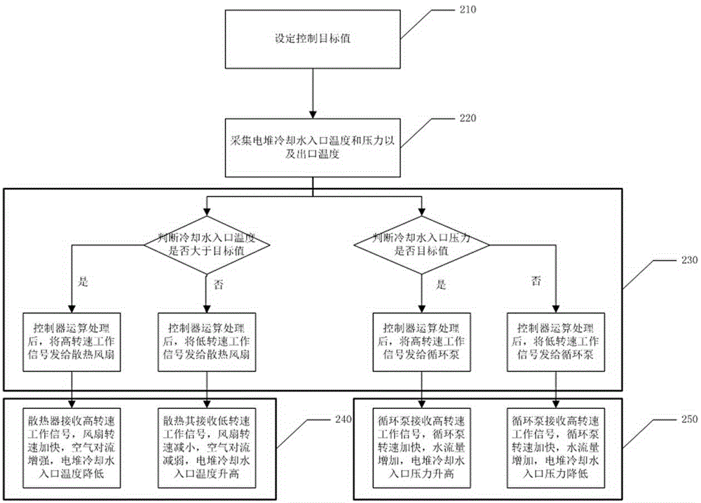 Thermal management system of water-cooling proton exchange membrane fuel cell and control method of thermal management system