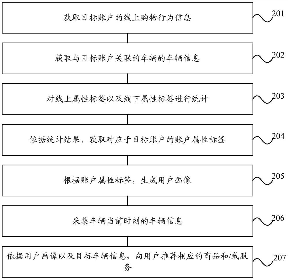 User portrait generation method and device