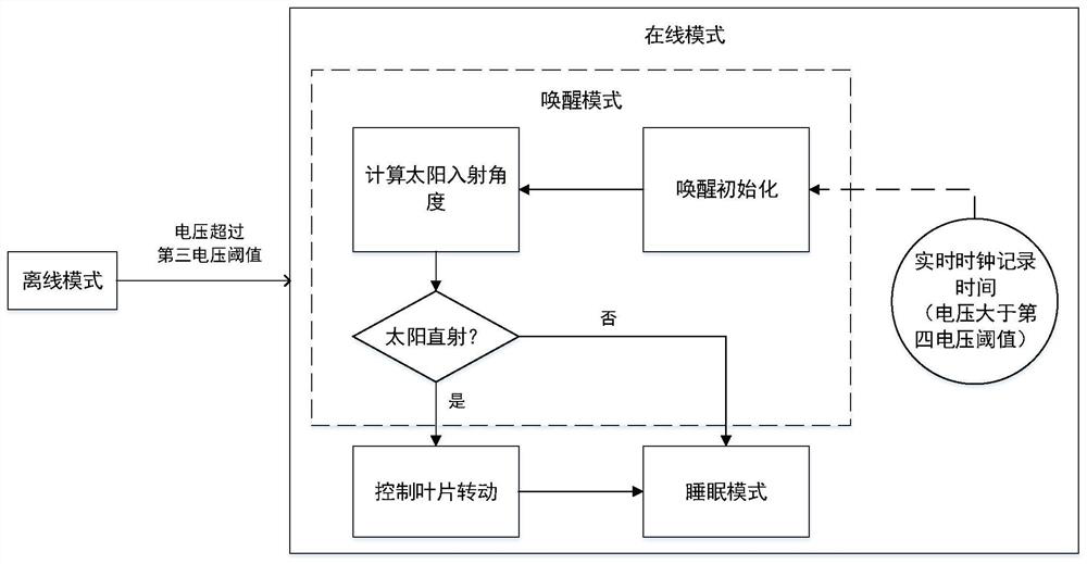 Blade control system and method