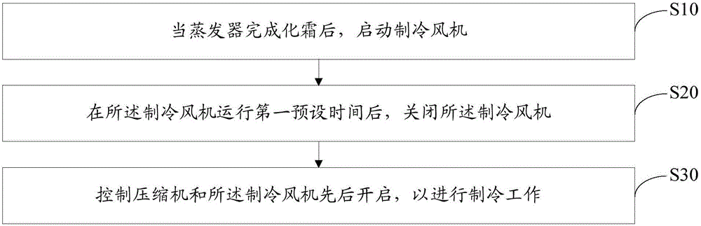 Refrigerator control method and refrigerator