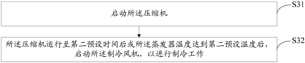 Refrigerator control method and refrigerator