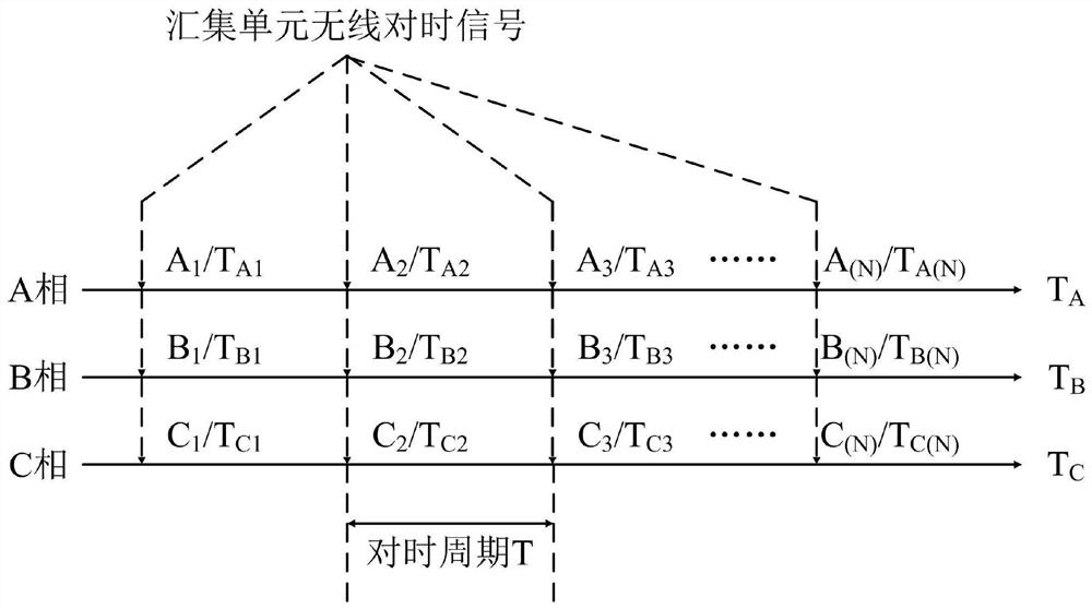 Wireless-Based Three-Phase Synchronization Method