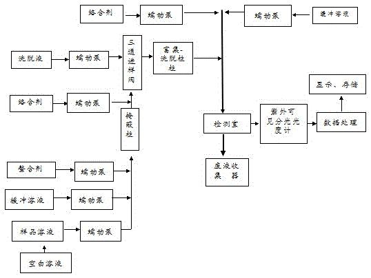 Device and method for measuring zinc in water by flow injection photometry