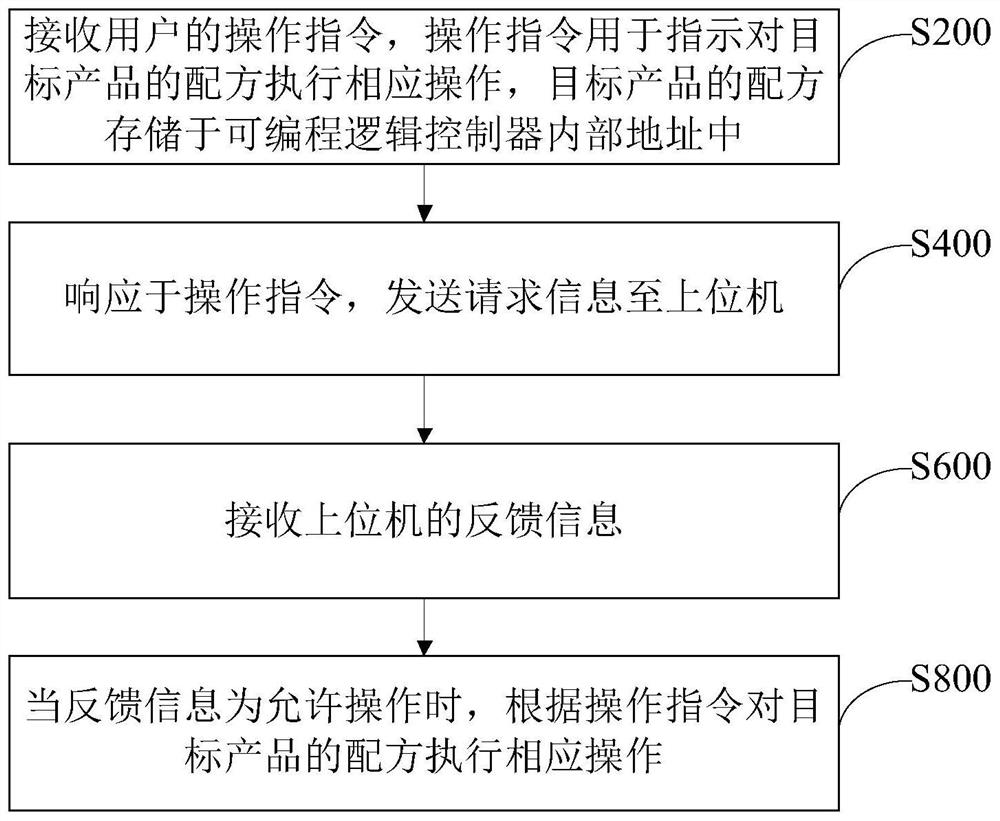 Formula processing method, device and system