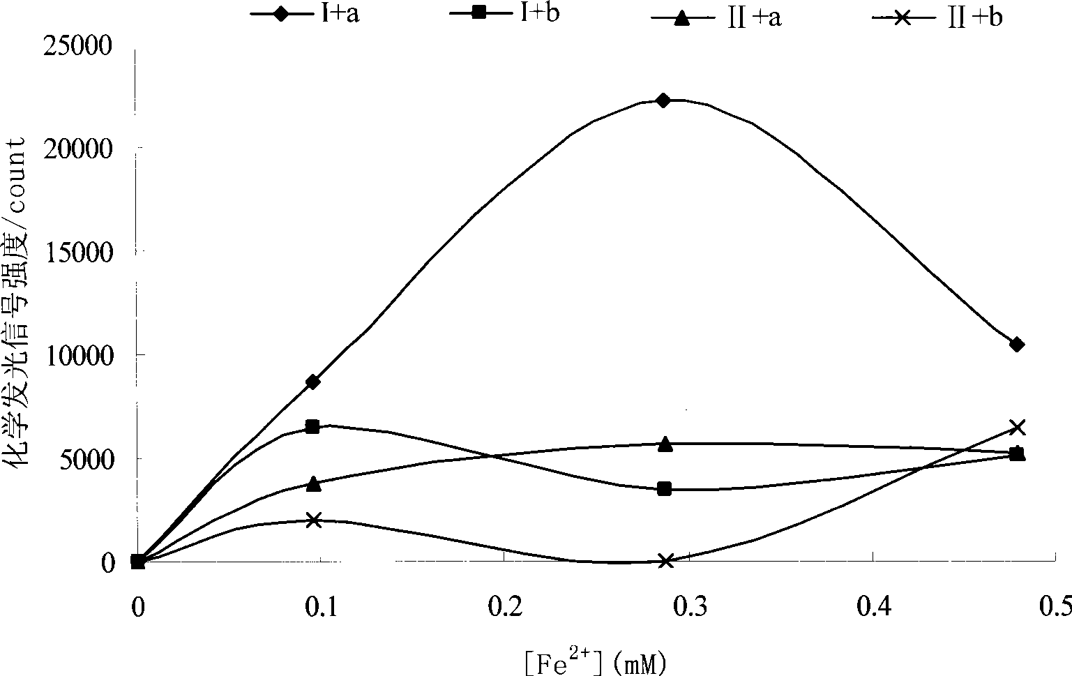 Method for evaluating protective action of Chinese herbal medicine to DNA oxidation damage