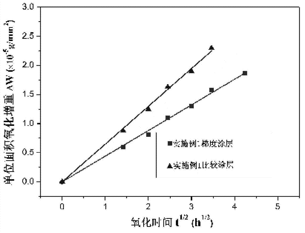 AN/Crl-xAlxN/Cr30 (Al, Y) 70N hard gradient coating and preparation method thereof