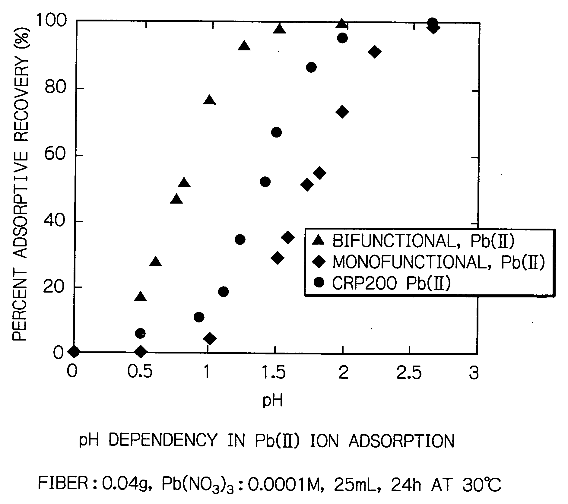 Chelate adsorbents that can be used in a strongly acidic region