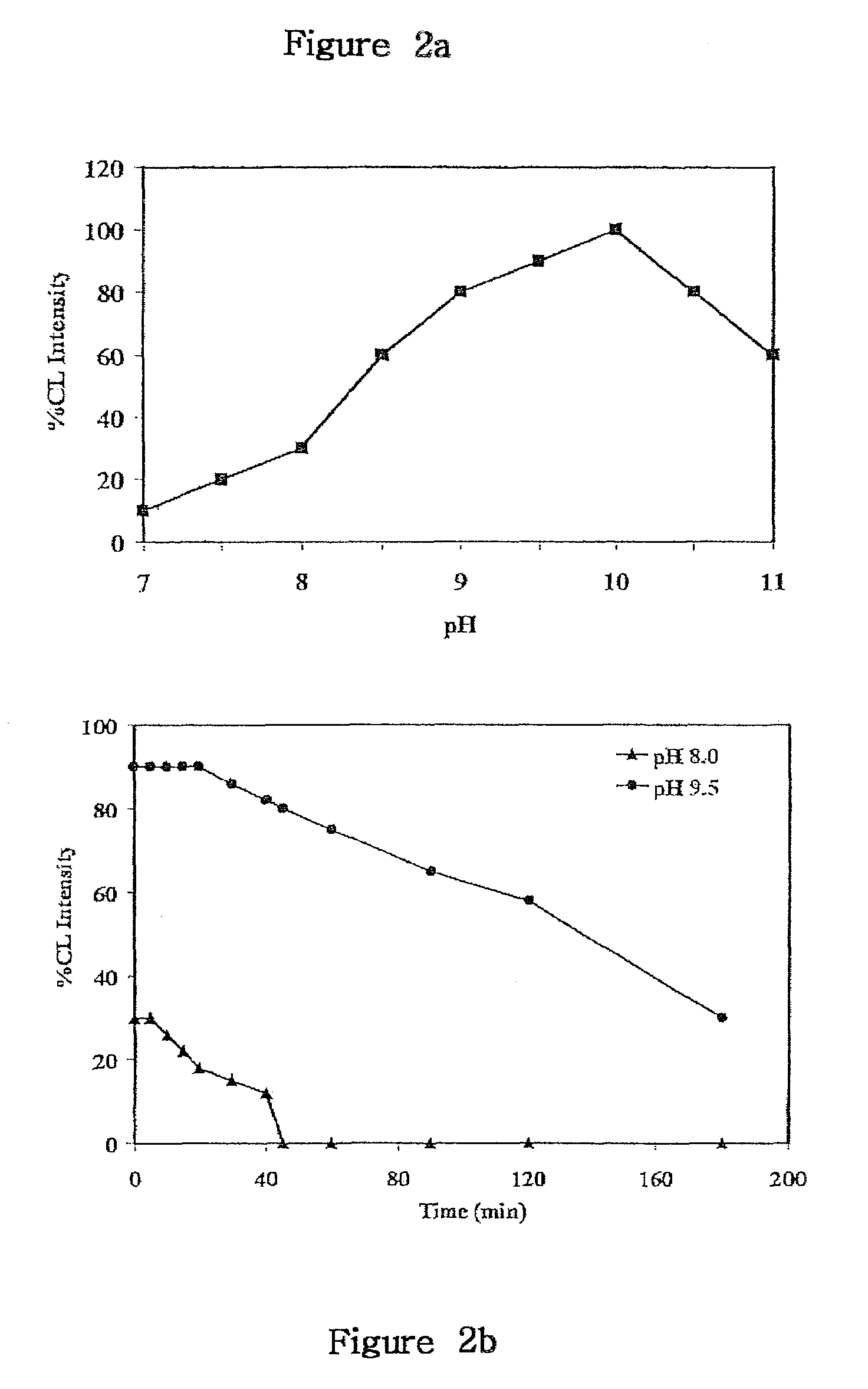 Method for improving chemiluminescent signal