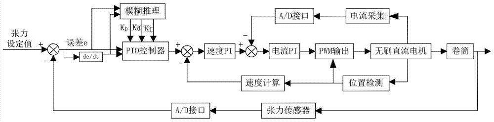 FPGA-based thin film rolling tension control system and method