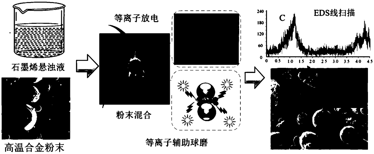 Preparation method of graphene alloy nanocomposite and SLM (Selective Laser Melting) forming process