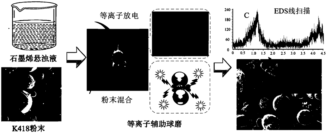 Preparation method of graphene alloy nanocomposite and SLM (Selective Laser Melting) forming process