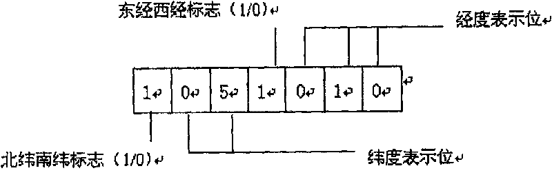 Distributed GNSS space division ciphering communication method