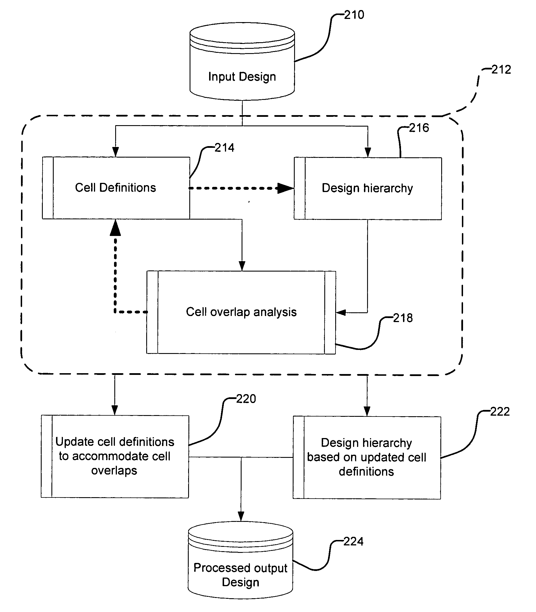 Method and system for semiconductor design hierarchy analysis and transformation