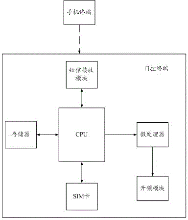 System and method for remotely opening door based on mobile phone short message