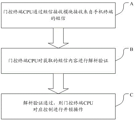 System and method for remotely opening door based on mobile phone short message