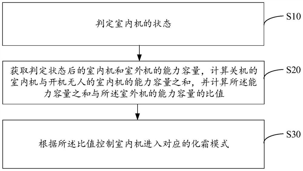 Multi-split defrosting method and device, multi-split air conditioning system and readable storage medium