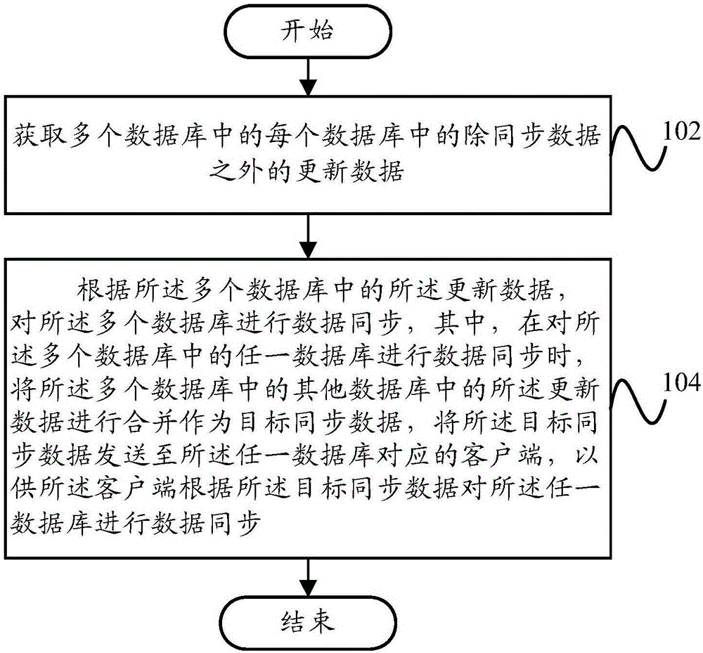 Data synchronization method, data synchronization device and server