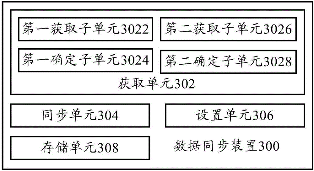 Data synchronization method, data synchronization device and server