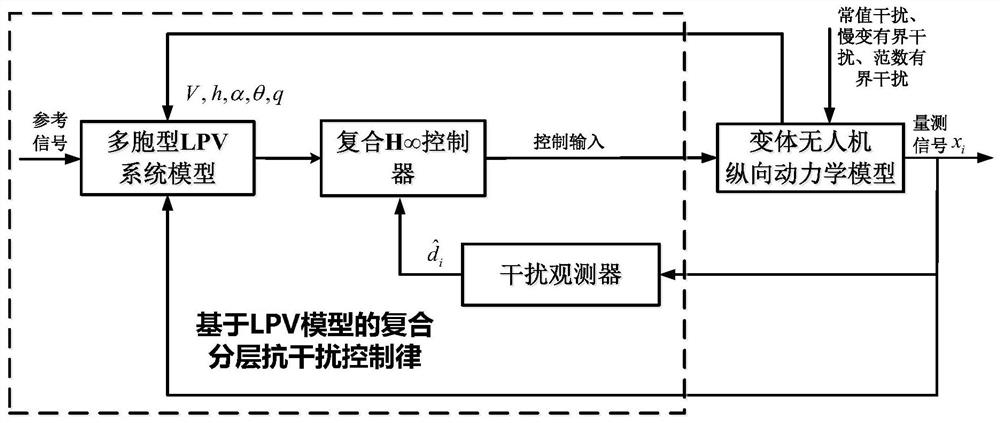 A Composite Hierarchical Anti-jamming Control Method for Variant UAVs