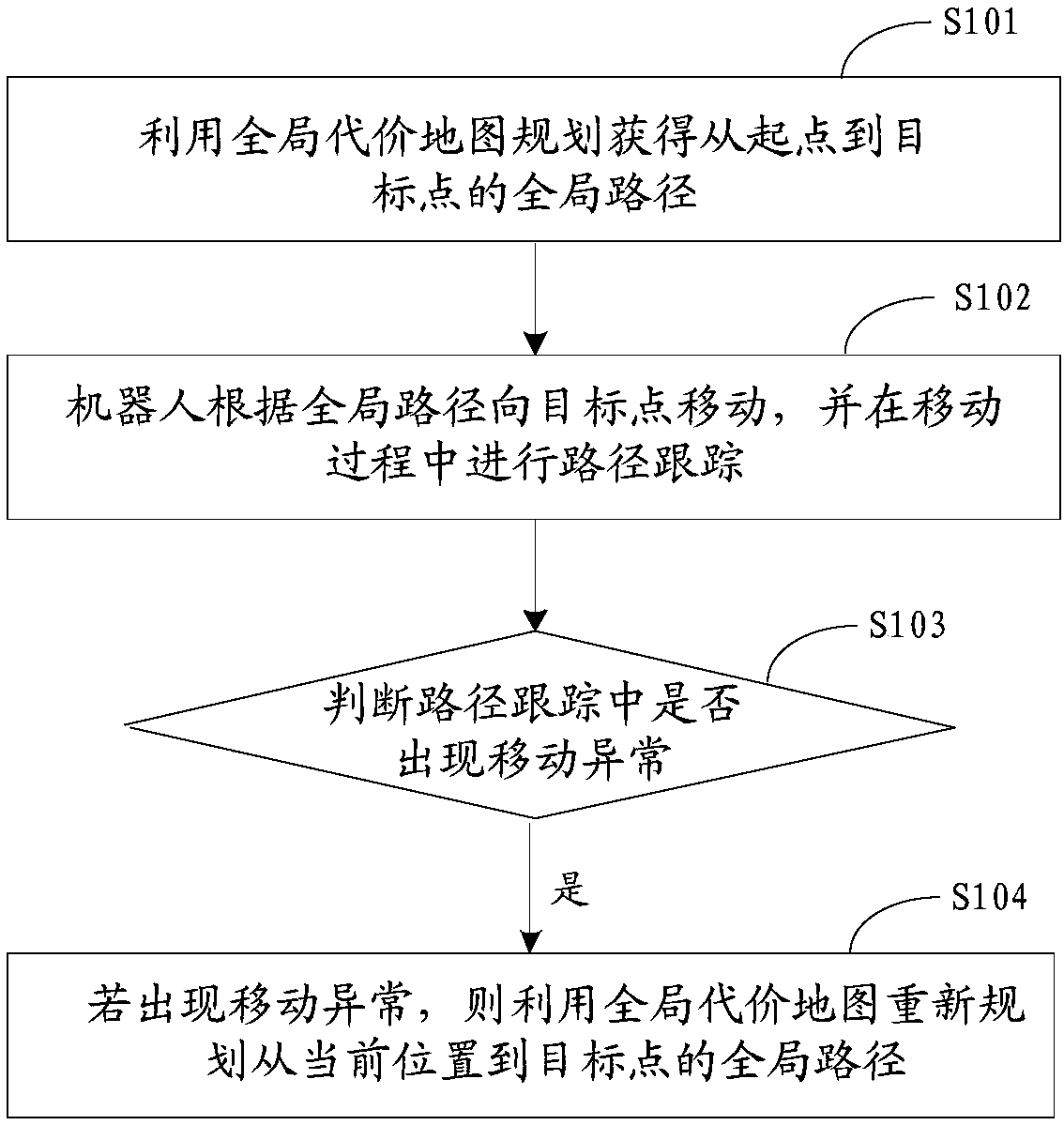 Robot navigation method, robot and storage device