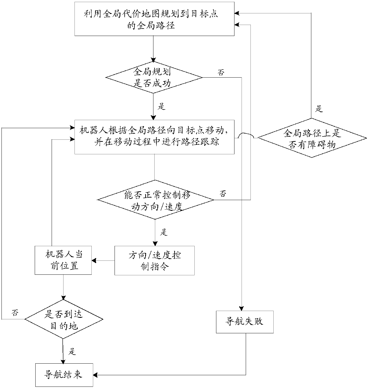 Robot navigation method, robot and storage device