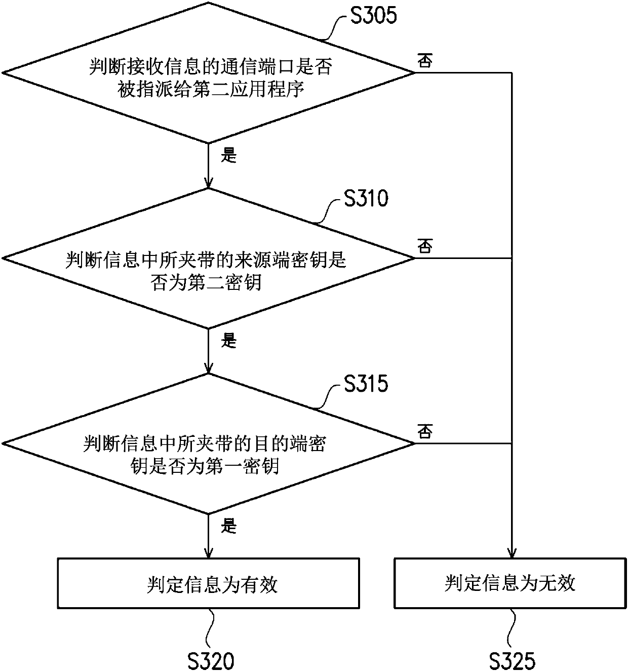 Communication hub and method for verifying message among applications thereof